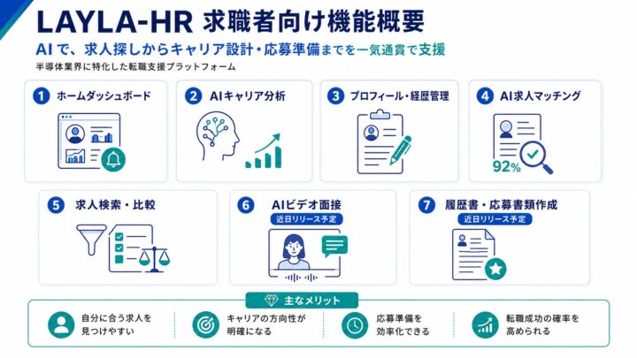 TMH、半導体業界特化の採用支援「LAYLA-HR」ベータ版を公開