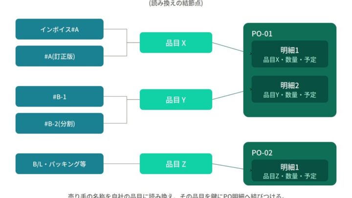Zenport、船積書類と注文明細を自動突合するAIエージェントの判定機能を強化