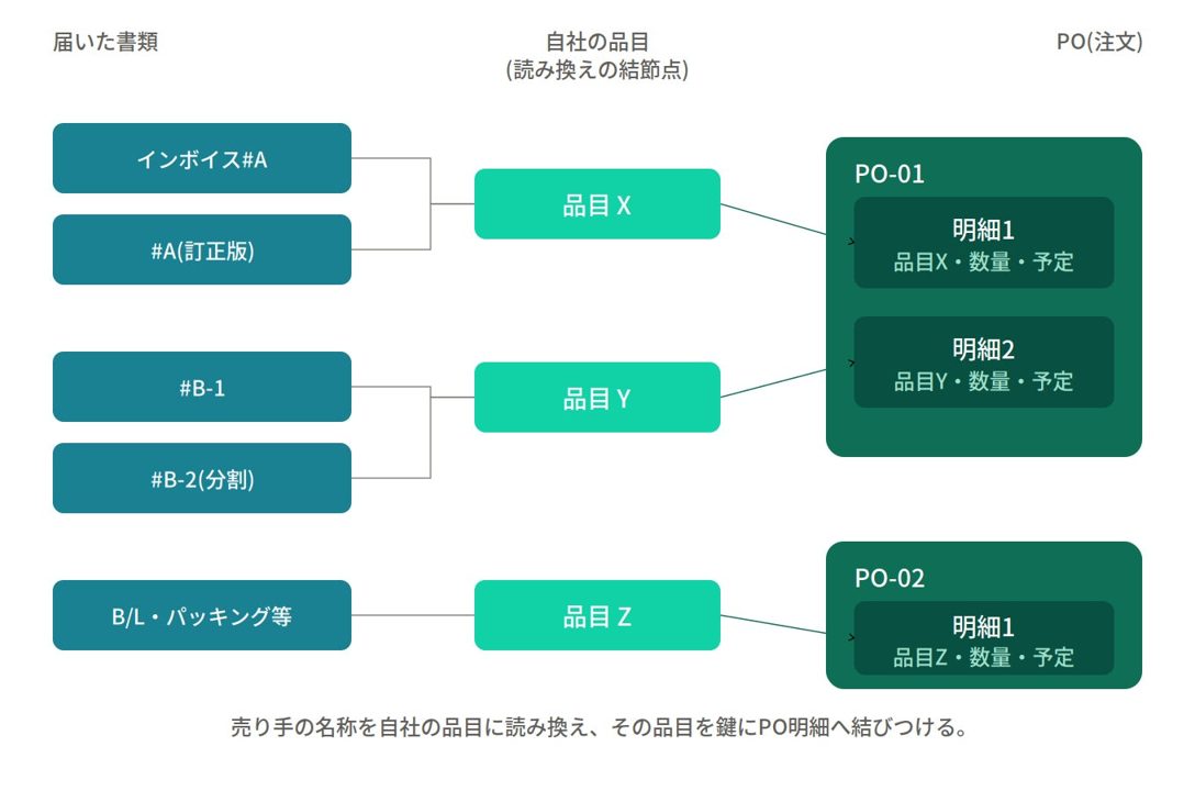 Zenport、船積書類と注文明細を自動突合するAIエージェントの判定機能を強化