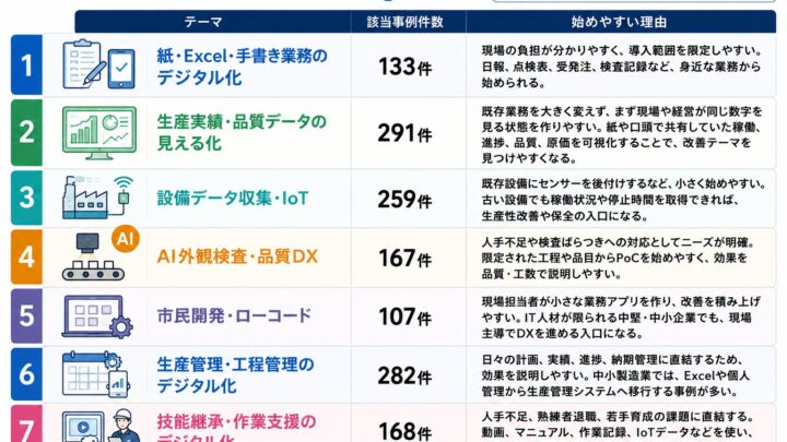 中小製造業のDXはどこから着手すべきか？507件の事例分析から見えた7つのテーマ