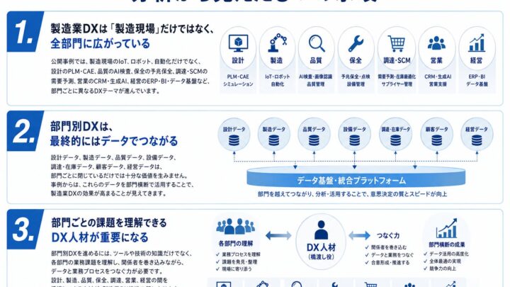 製造業DXは全社連携へ、3815件の事例分析から見えた7部門のデータ活用動向