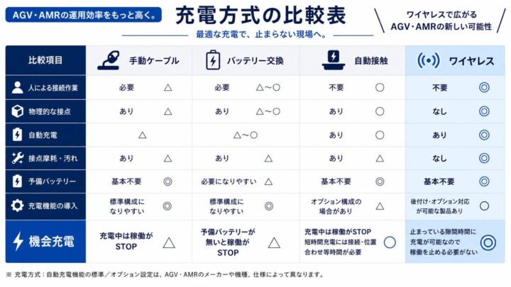 AGV・AMRの充電方式を比較検証、ワイヤレス充電による省人化と24時間稼働への可能性