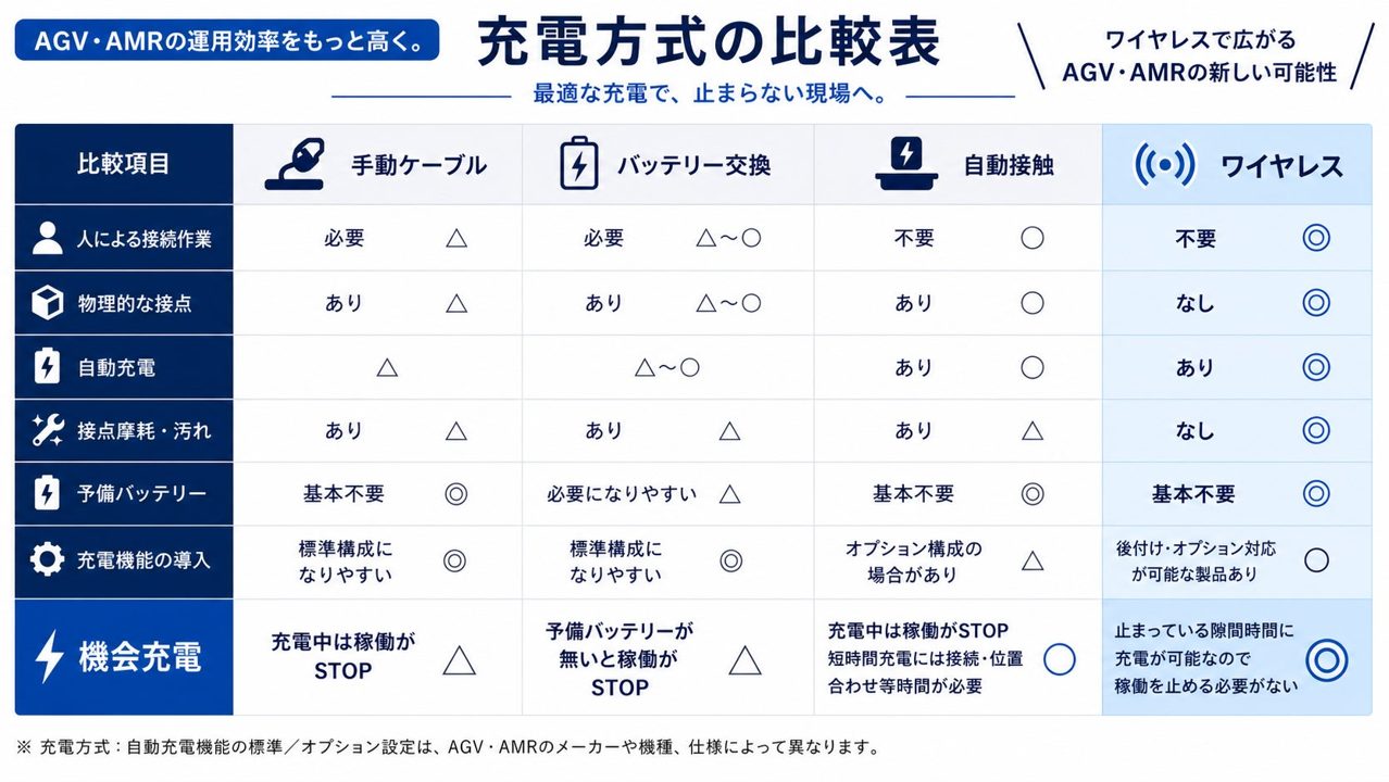 AGV・AMRの充電方式を比較検証、ワイヤレス充電による省人化と24時間稼働への可能性