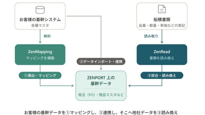 ZenportがAI基幹連携「ZenMapping」刷新、マスタ構造解析でデータ連携を迅速化