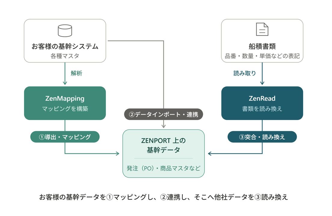 ZenportがAI基幹連携「ZenMapping」刷新、マスタ構造解析でデータ連携を迅速化