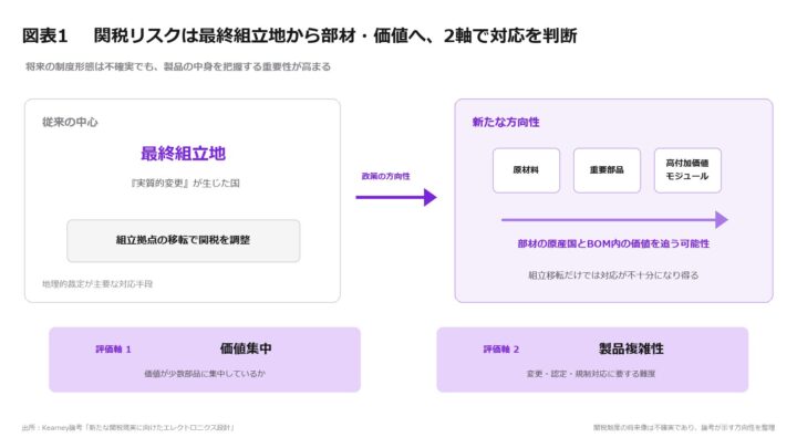 関税リスクは設計で防ぐ。エレクトロニクス企業のBOM見直しと4つの設計手法