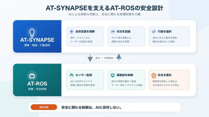 アトラックラボ、AI判断と安全制御を分離したロボット制御システム「AT-ROS」の設計を公開