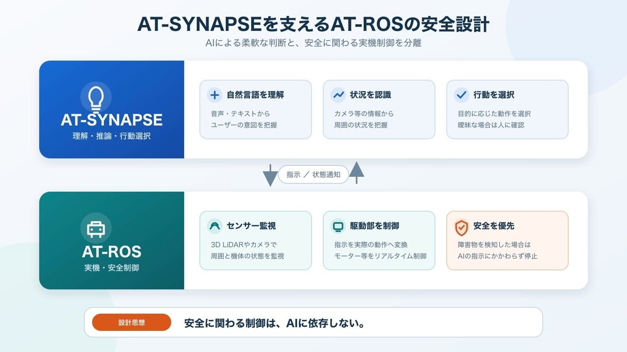 アトラックラボ、AI判断と安全制御を分離したロボット制御システム「AT-ROS」の設計を公開