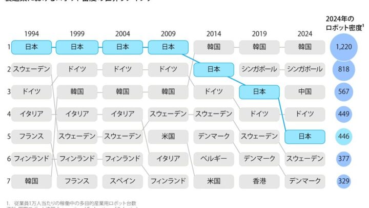 日本のロボット産業、AI・データ主導へ転換を マッキンゼーが提言