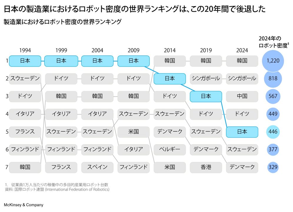 日本のロボット産業、AI・データ主導へ転換を マッキンゼーが提言