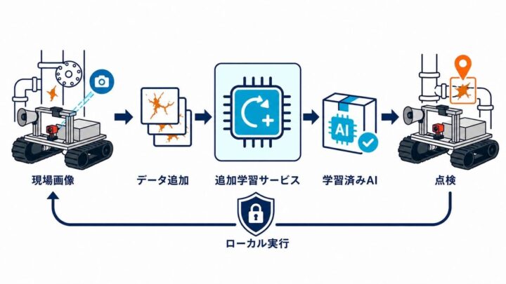 アトラックラボ、AI点検ロボット向け追加学習サービス提供。現場データで検知精度向上