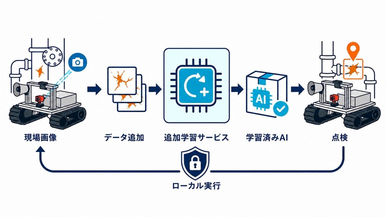 アトラックラボ、AI点検ロボット向け追加学習サービス提供。現場データで検知精度向上