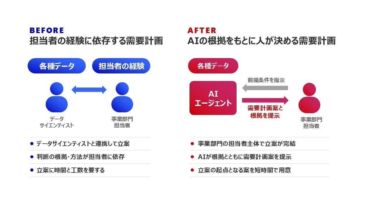 花王、需要計画立案を支援するAIエージェントを開発。化粧品事業の在庫25%削減へ