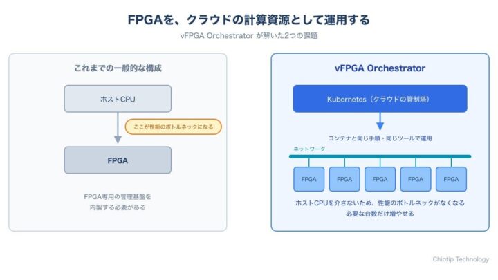 ChiptipがFPGA運用ソフト提供、製造業DXやASIC検証を効率化