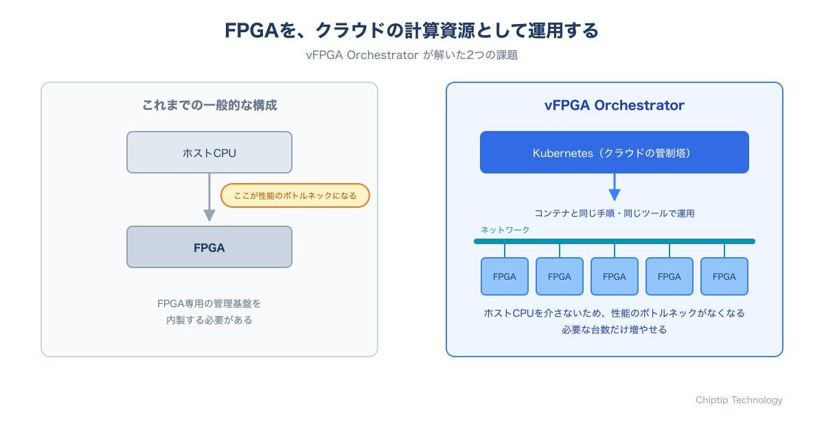 ChiptipがFPGA運用ソフト提供、製造業DXやASIC検証を効率化