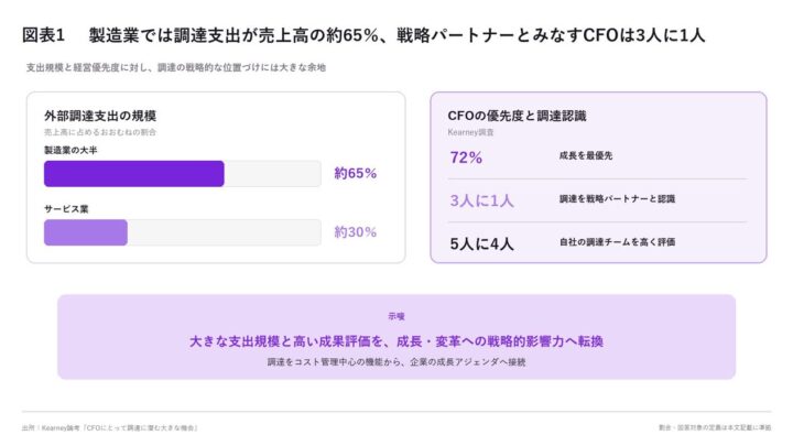 製造業の調達支出は売上高の65％も、戦略的機能と捉えるCFOは3割にとどまる