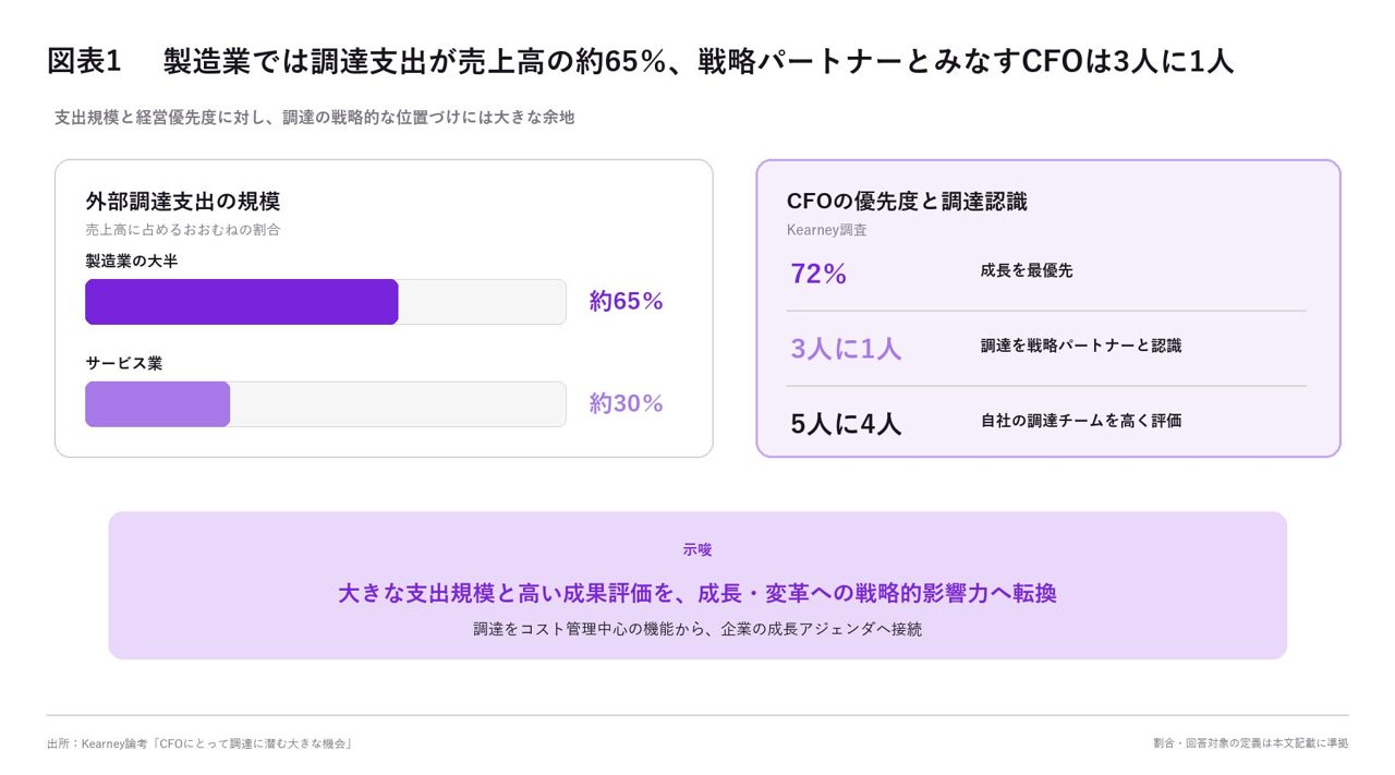 製造業の調達支出は売上高の65％も、戦略的機能と捉えるCFOは3割にとどまる