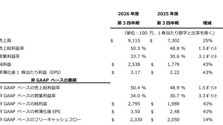 米アプライド、2026年Q3決算で過去最高売上を達成。AI需要で半導体製造装置を強化