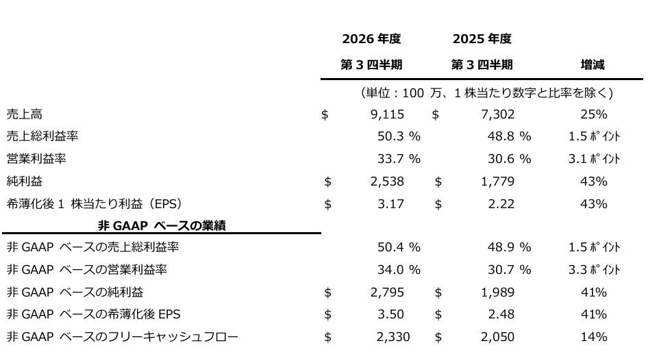 米アプライド、2026年Q3決算で過去最高売上を達成。AI需要で半導体製造装置を強化
