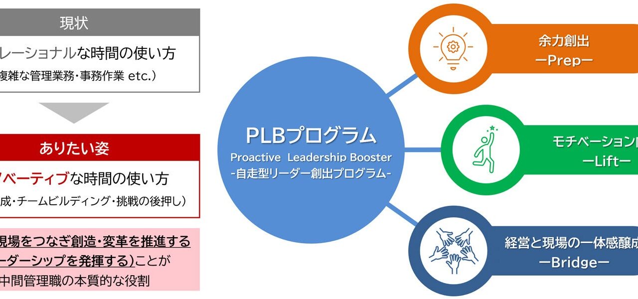 三菱電機、中間管理職向け「PLBプログラム」を10月導入。業務効率化で組織開発を促進