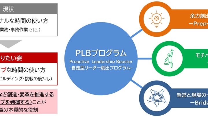 三菱電機、中間管理職向け「PLBプログラム」を10月導入。業務効率化で組織開発を促進