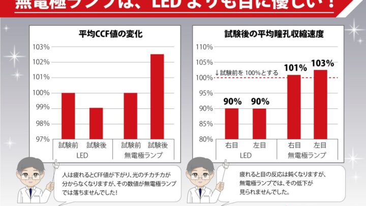 コタニ、反射や影を抑える目視検査用無電極ランプ発売 卓上設置が可能な小型設計