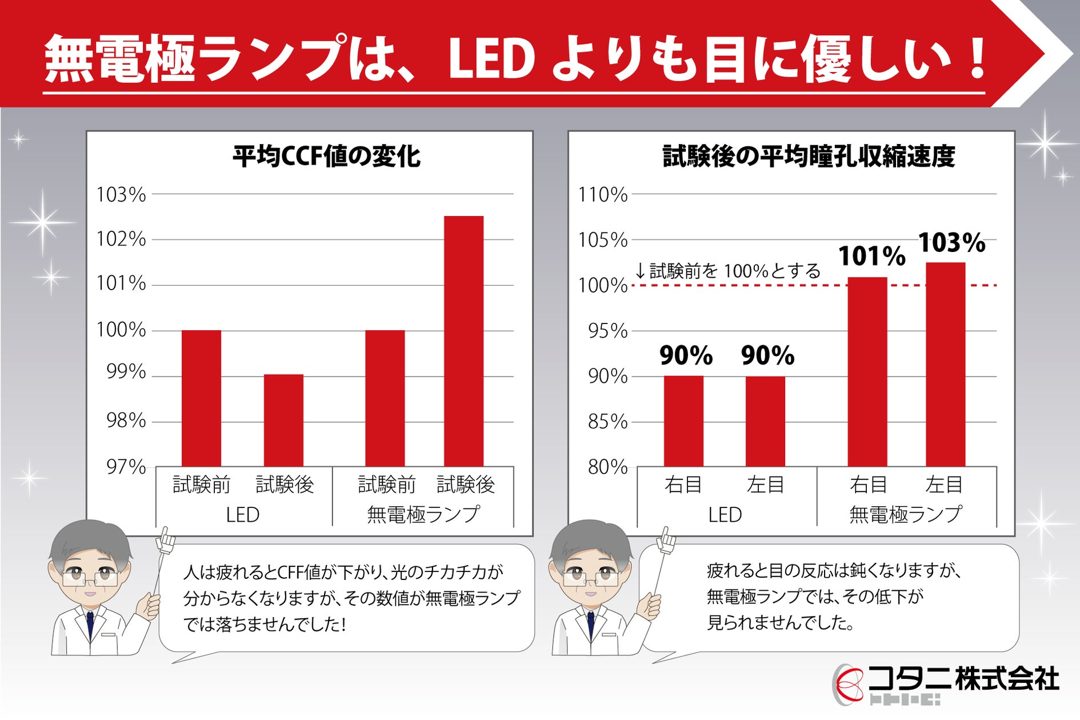 コタニ、反射や影を抑える目視検査用無電極ランプ発売 卓上設置が可能な小型設計