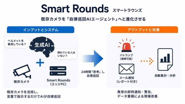 既存の防犯カメラをAI巡回化するシステム「Smart Rounds」一般提供開始