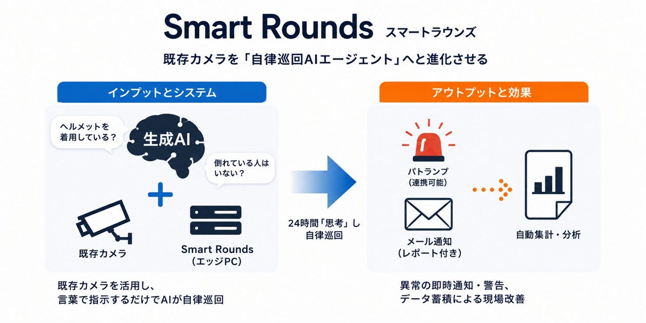 既存の防犯カメラをAI巡回化するシステム「Smart Rounds」一般提供開始