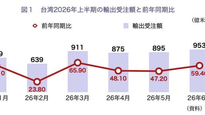 台湾機械業界の最新動向。AI需要で検査計測設備が急伸、レアメタル再生も活発化