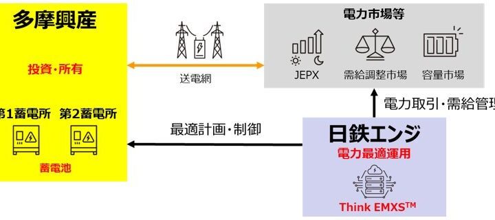 日鉄エンジ、多摩興産八王子工場に系統用蓄電池の最適運用システムを提供
