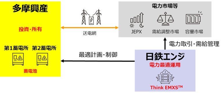 日鉄エンジ、多摩興産八王子工場に系統用蓄電池の最適運用システムを提供