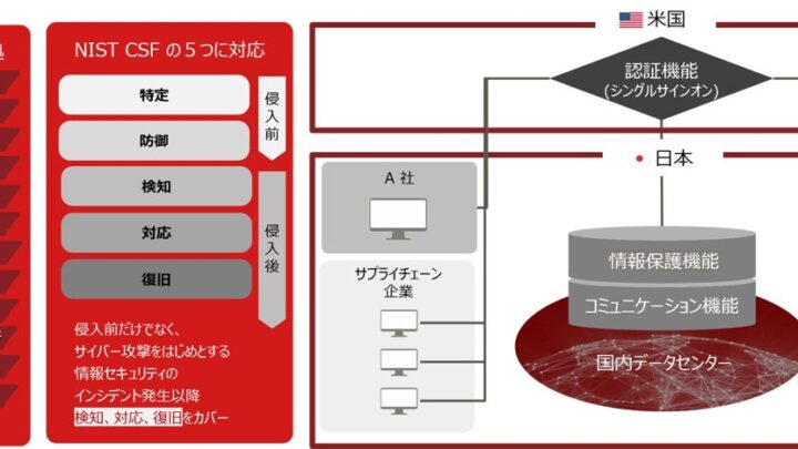富士通、国内データ管理のセキュアなサプライチェーン情報連携サービスを提供開始