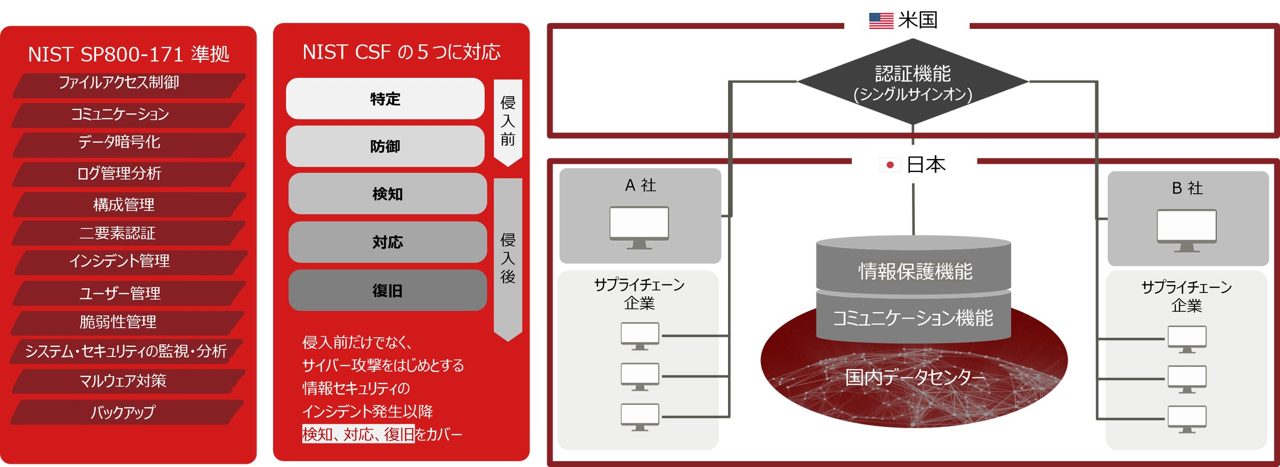 富士通、国内データ管理のセキュアなサプライチェーン情報連携サービスを提供開始