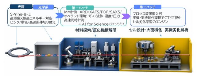 SPring-8-IIに水素材料専用ビームライン建設へ。製造プロセス可視化でDX推進