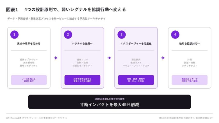 サプライチェーン寸断が40％増加、復旧に12週間超。AI活用によるリスク管理論考を公開