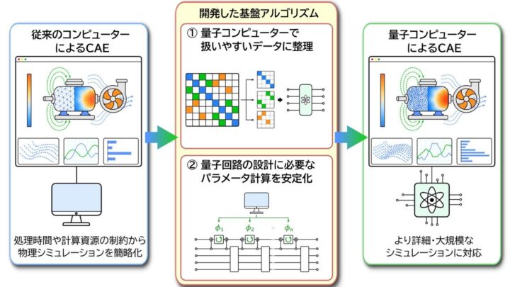 三菱電機、製造業の量子CAE実現へ向けた2つの基盤アルゴリズムを開発
