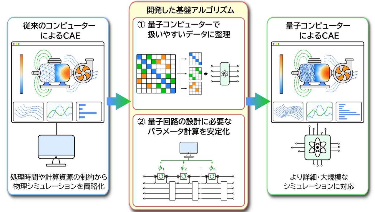 三菱電機、製造業の量子CAE実現へ向けた2つの基盤アルゴリズムを開発