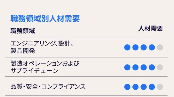 製造業の63%がスキルギャップを課題視。2030年までに中核技術の4割が変化へ