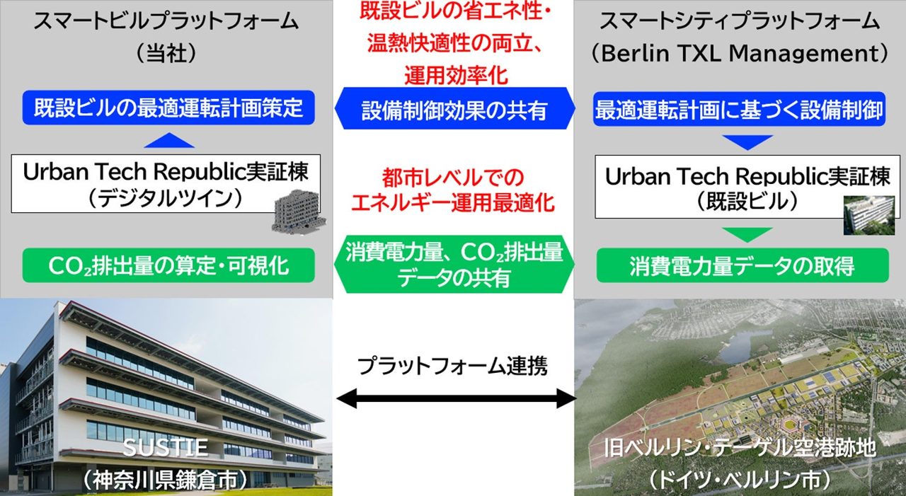 三菱電機、ベルリンでスマートビル実証へ