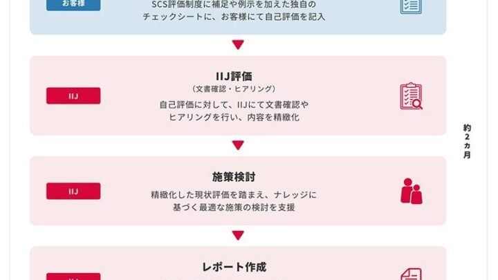 IIJ、SCS評価制度対応のアセスメント提供。製造サプライチェーンのセキュリティ強化へ