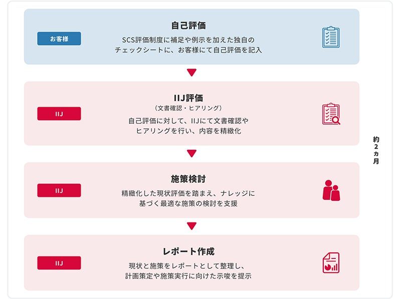 IIJ、SCS評価制度対応のアセスメント提供。製造サプライチェーンのセキュリティ強化へ