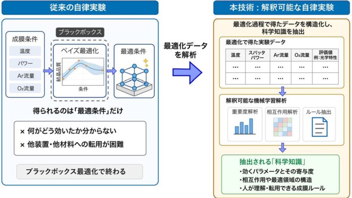 NTT、AIとロボットによる「解釈可能な自律成膜」を実証