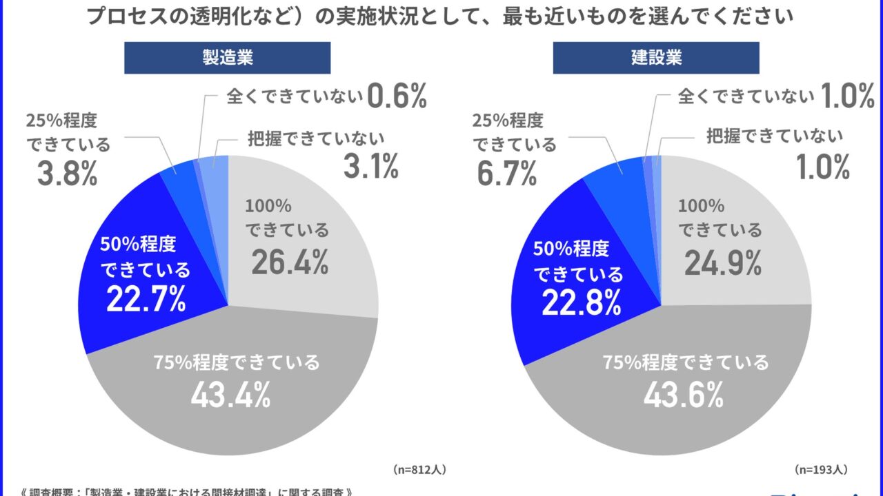 製造業の間接材購買、約4〜5割が統制不足。見積取得のアナログ脱却が課題に
