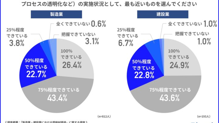 製造業の間接材購買、約4〜5割が統制不足。見積取得のアナログ脱却が課題に