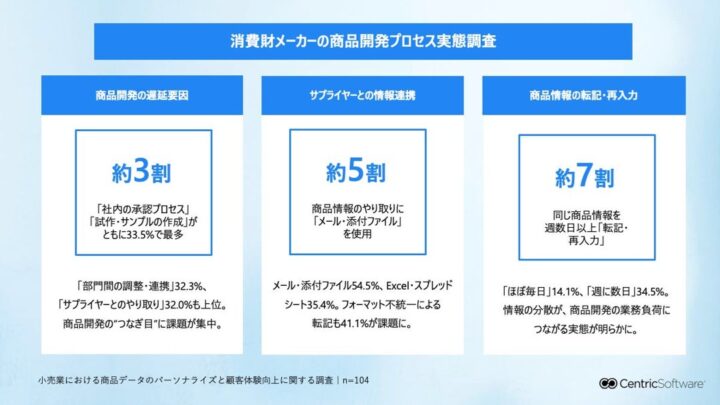 消費財開発の遅延要因、承認と試作が最多。セントリックが実態調査を公表