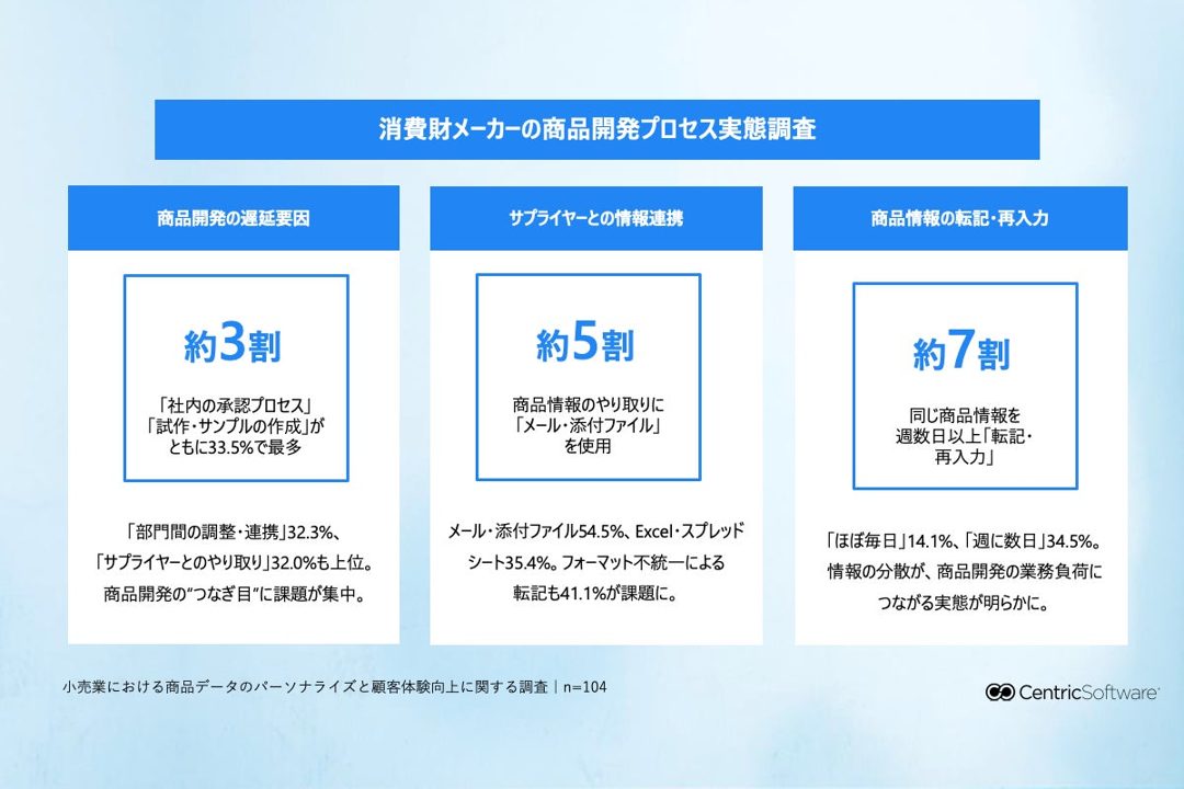 消費財開発の遅延要因、承認と試作が最多。セントリックが実態調査を公表