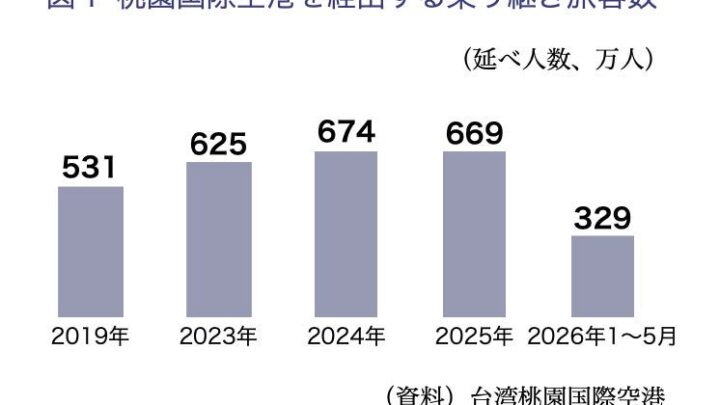 台湾航空市場の躍進レポート公開、半導体輸送が支える強靭な貨物収益構造を分析