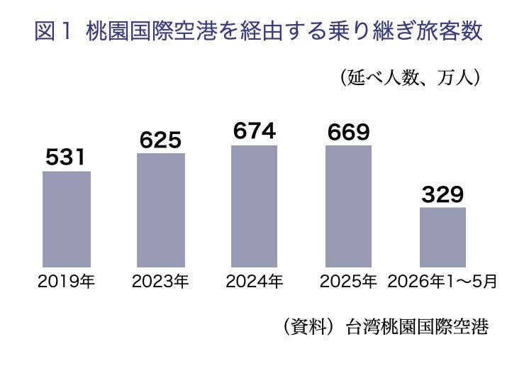 台湾航空市場の躍進レポート公開、半導体輸送が支える強靭な貨物収益構造を分析