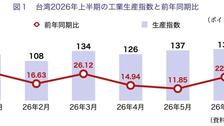 2026年上半期の台湾製造業、AI需要で生産指数が21%上昇。半導体や電力機器が牽引